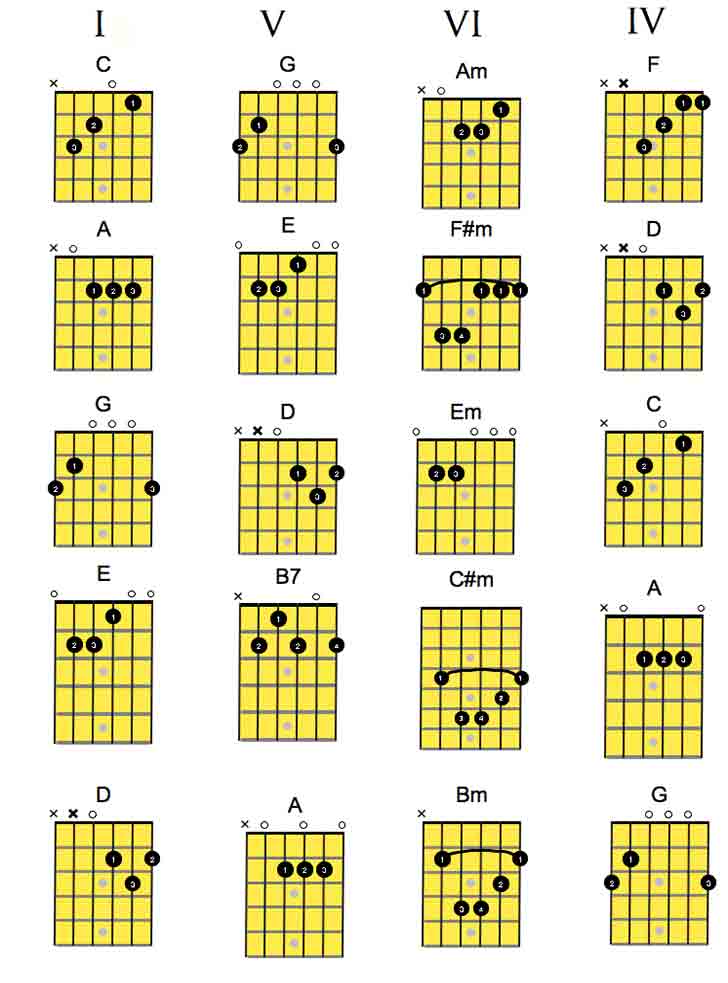 Money Chord Chart All Keys